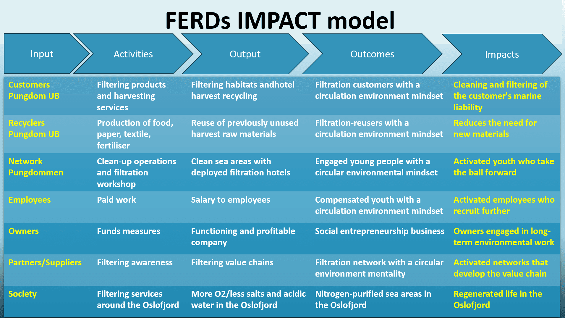 We use Ferd's IMPACT model to measure sustainability