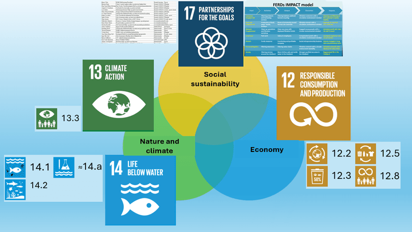 We use Brundtland's sustainability circles